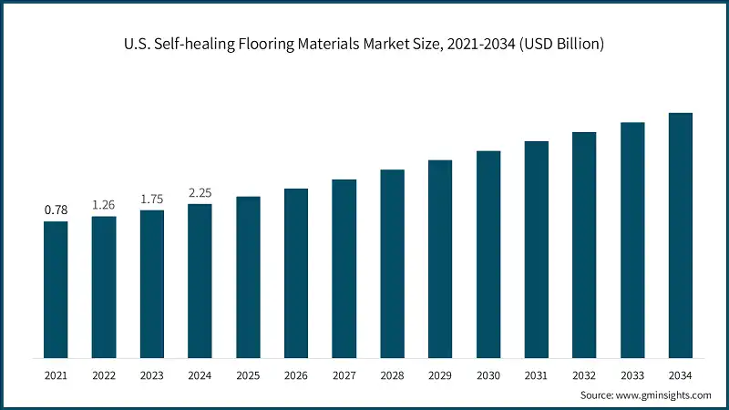 Dimensione del mercato dei materiali per pavimenti autorigeneranti negli Stati Uniti, 2021-2034 (miliardi di USD)