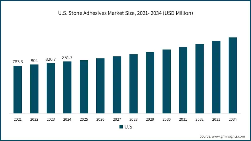 U.S. Stone Adhesives Market Size, 2021- 2034 (USD Million)