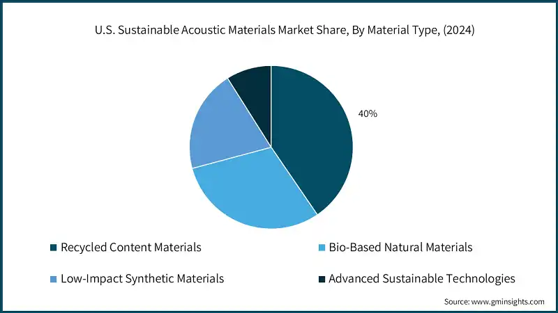 Quota di mercato dei materiali acustici sostenibili negli Stati Uniti, per tipo di materiale, (2024)