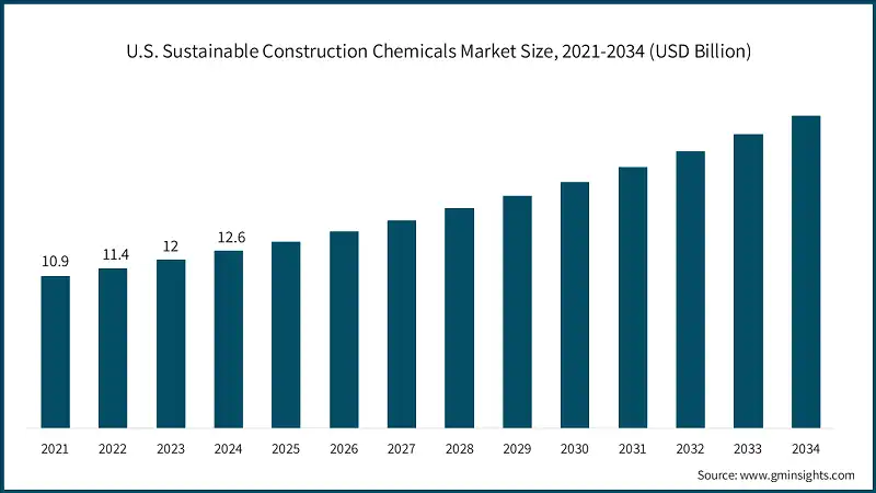 Tamano del mercado de productos quimicos de construccion sostenible en EE. UU., 2021-2034 (USD mil millones)
