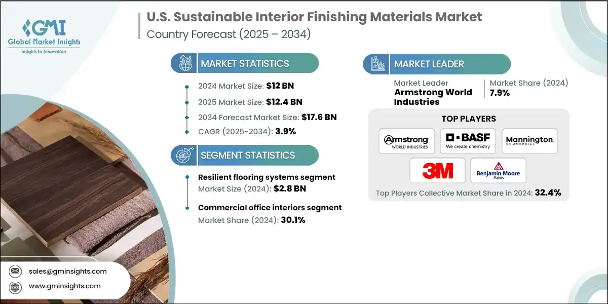 U.S. Sustainable Interior Finishing Materials Market
