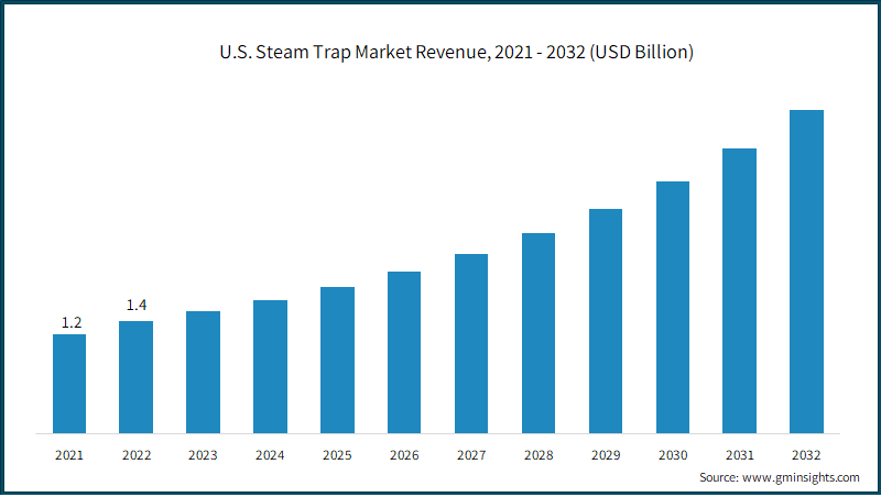 U.S. Steam Trap Market Revenue