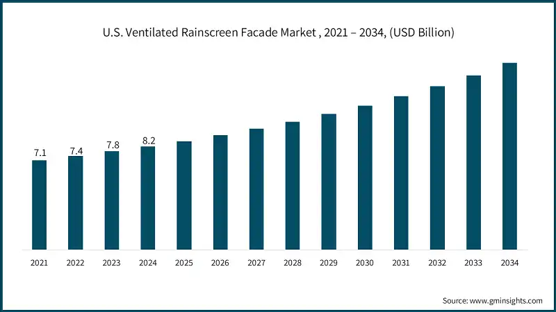 U.S. Ventilated Rainscreen Facade Market , 2021 – 2034, (USD Billion)