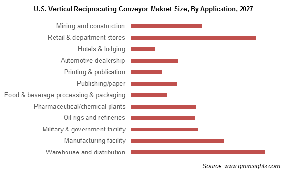 Vertical Reciprocating Conveyor Market Size