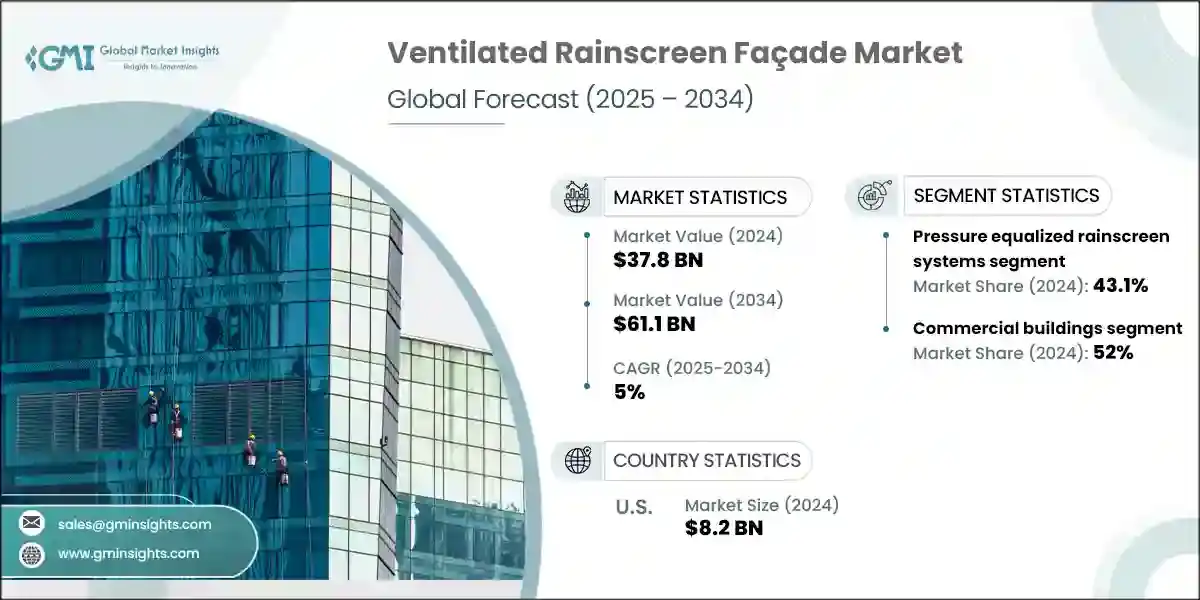 Ventilated Rainscreen Façade Market