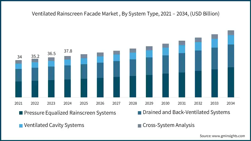 Ventilated Rainscreen Facade Market , By System Type, 2021 – 2034, (USD Billion)