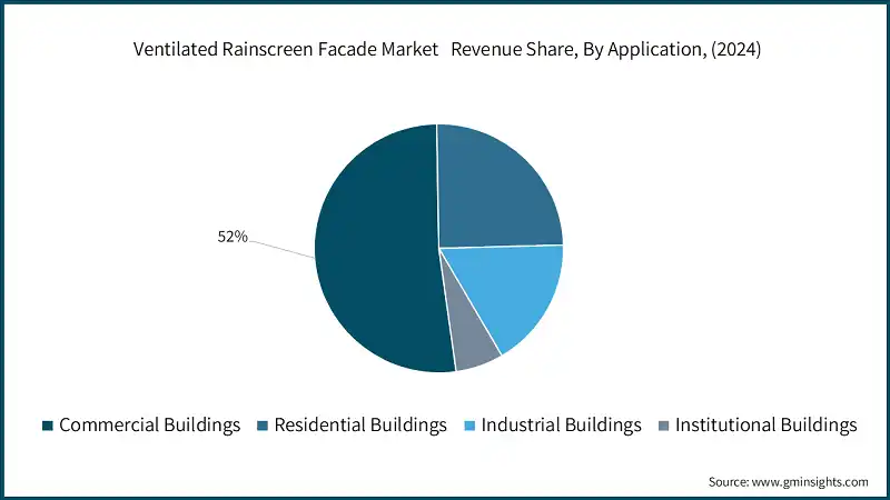 Ventilated Rainscreen Facade Market   Revenue Share, By Application, (2024)
