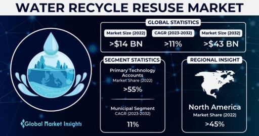 Water Recycle and Reuse Market