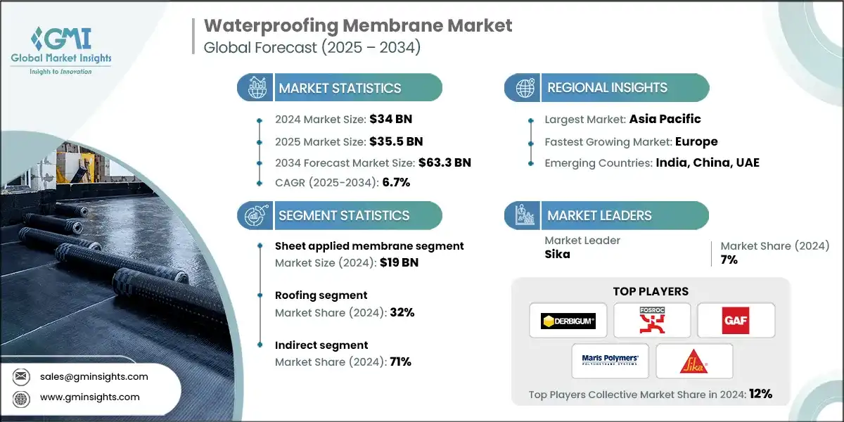 Waterproofing Membrane Market