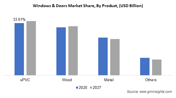 Windows and Doors Market Size