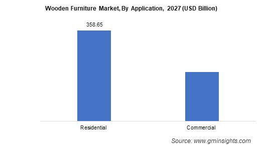 Wooden Furniture Market, By Application