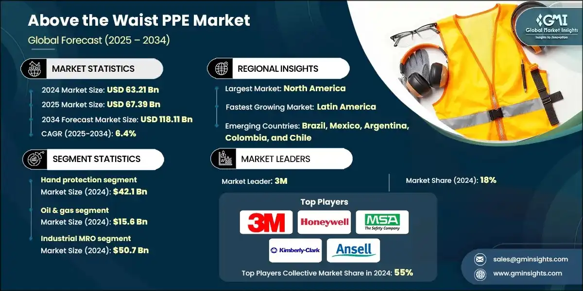 Above the Waist PPE Market