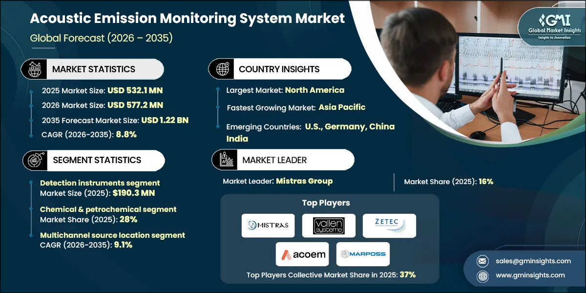 Acoustic Emission Monitoring System Market Research Report.webp