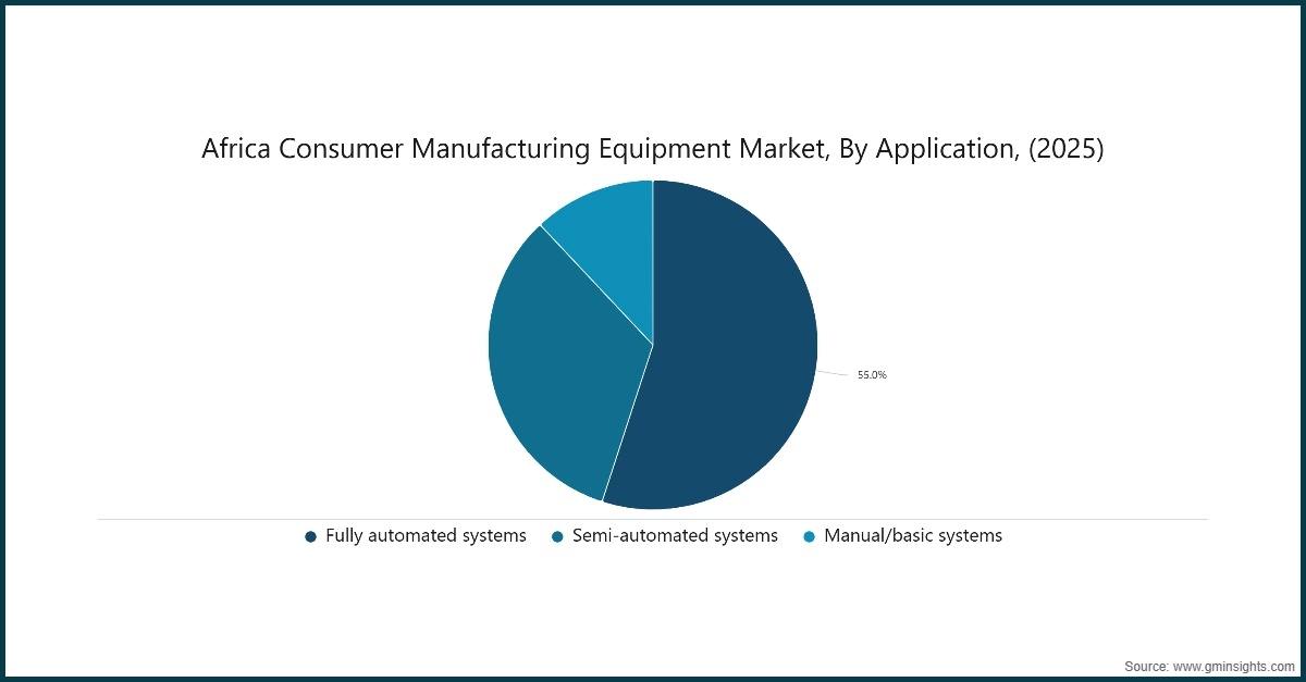 アフリカ消費者向け製造機器市場（用途別、2025年）