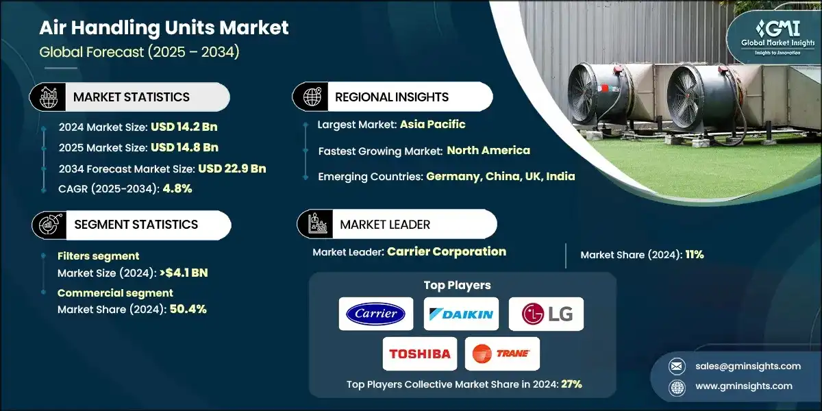 Air Handling Units Market