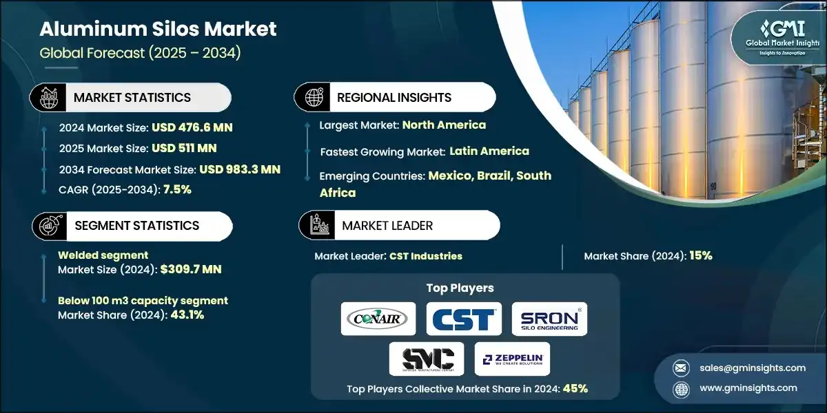 Aluminium-Silos-Markt