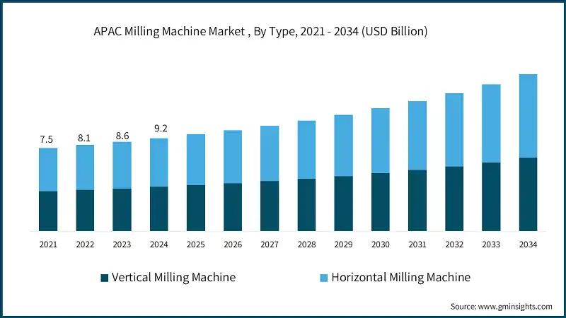 Marché des machines de fraisage en APAC, par type, 2021 - 2034 (milliards de dollars)