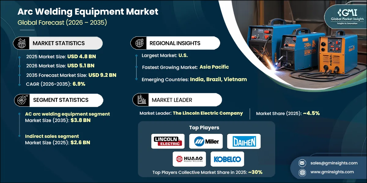 Arc Welding Equipment Market