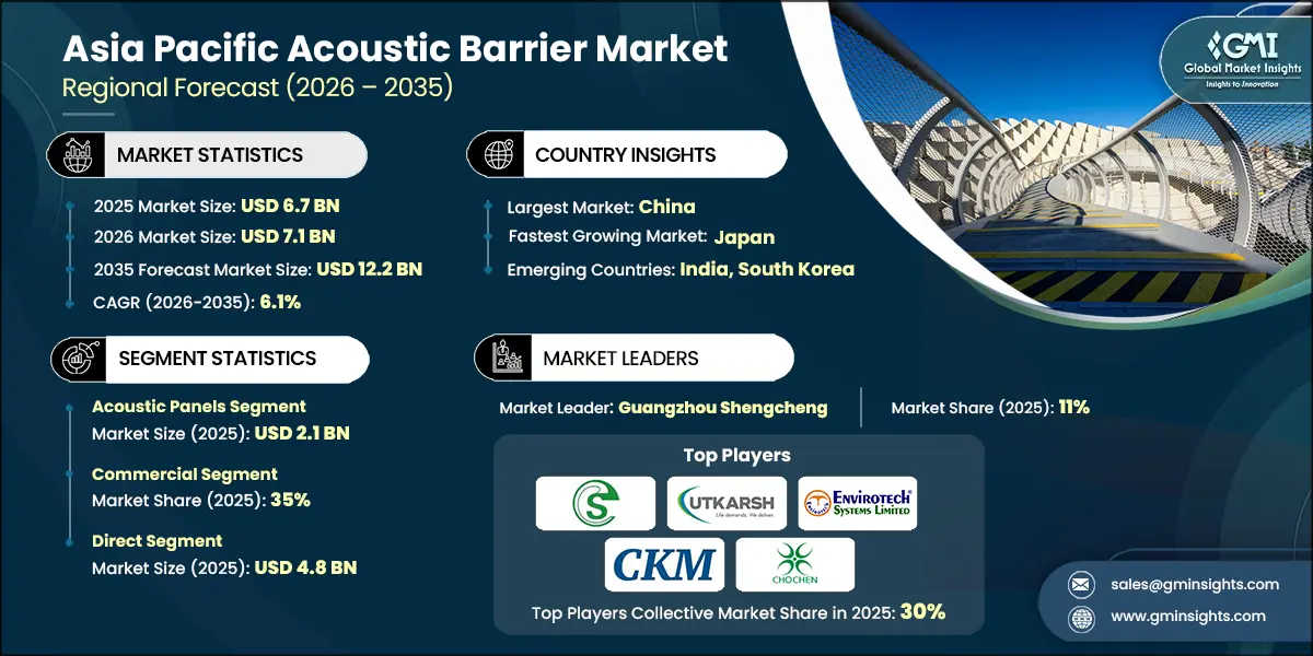 Asia Pacific Acoustic Barrier Market Research Report