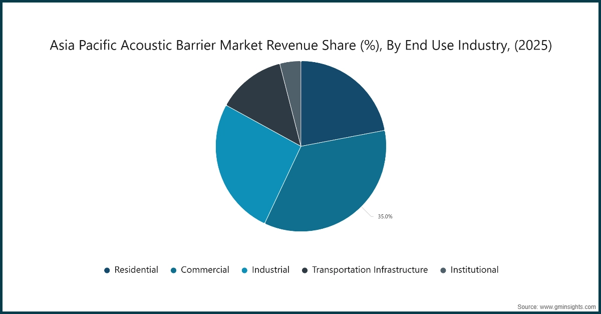 Asia Pacific Acoustic Barrier Market Revenue Share (%), By End Use Industry, 2025