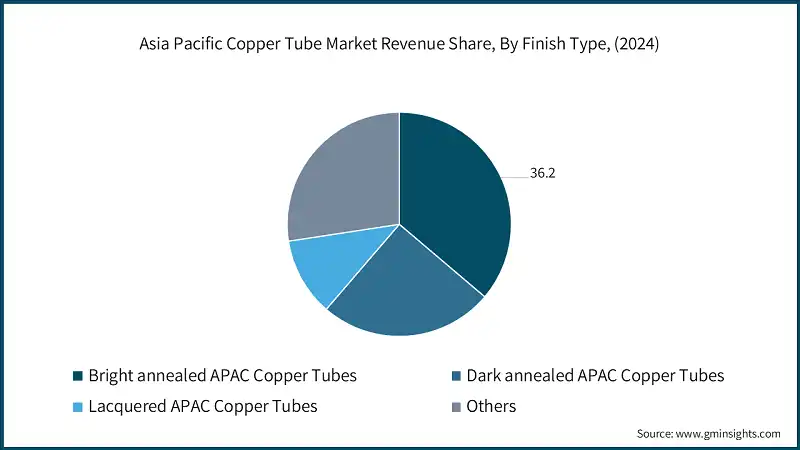 Asia Pacific Copper Tube Market Revenue Share, By Finish Type, (2024)