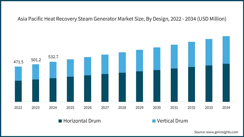 Größe des Marktes für Wärmerückgewinnungs-Dampferzeuger in der Region Asien-Pazifik, nach Design, 2022 - 2034 (USD Millionen)