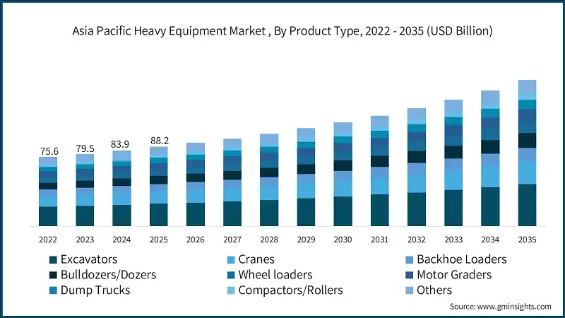 Mercado de Equipos Pesados en Asia Pacifico, Por Tipo de Producto, 2022 - 2035 (USD Billion)