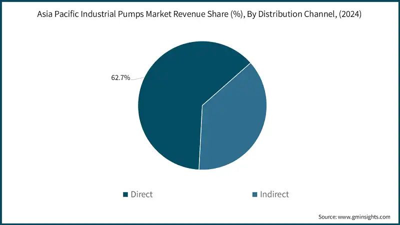Asia Pacific Industrial Pumps Market Revenue Share (%), By Distribution Channel, (2024)