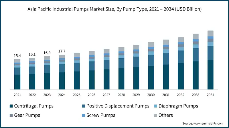 Tamaño del mercado de bombas industriales de Asia Pacífico, por tipo de bomba, 2021 – 2034 (USD Billion)