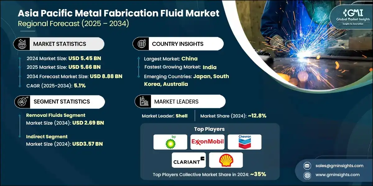 Asien-Pazifik-Markt für Metallbearbeitungsflüssigkeiten