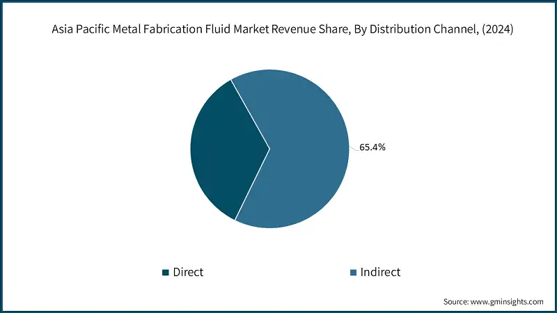 Asia Pacific Metal Fabrication Fluid Market Revenue Share, By Distribution Channel, (2024)