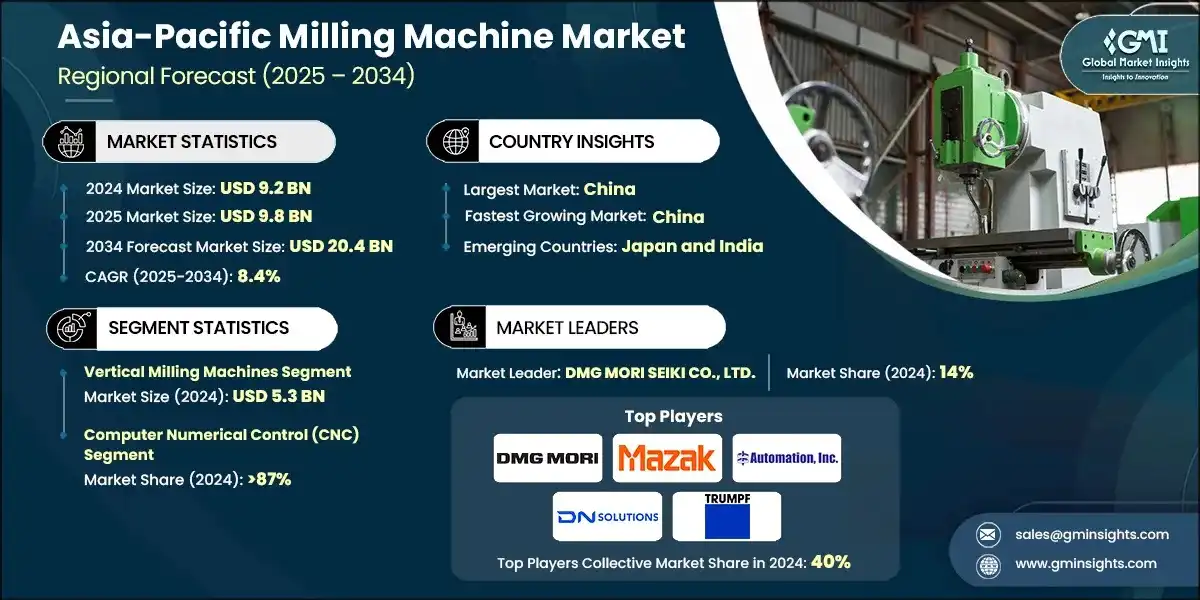 Marché des machines de fraisage en Asie-Pacifique 