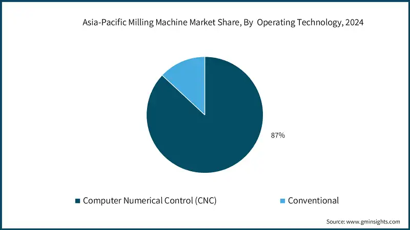 Part de marché des machines à fraiser en Asie-Pacifique, par technologie d'exploitation, 2024