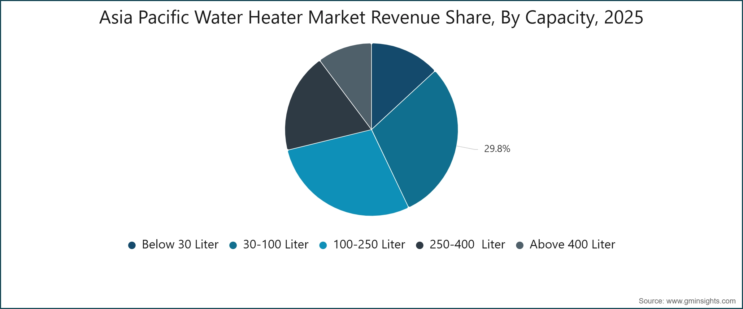 Asia Pacific Water Heater Market Revenue Share, By Capacity, 2025