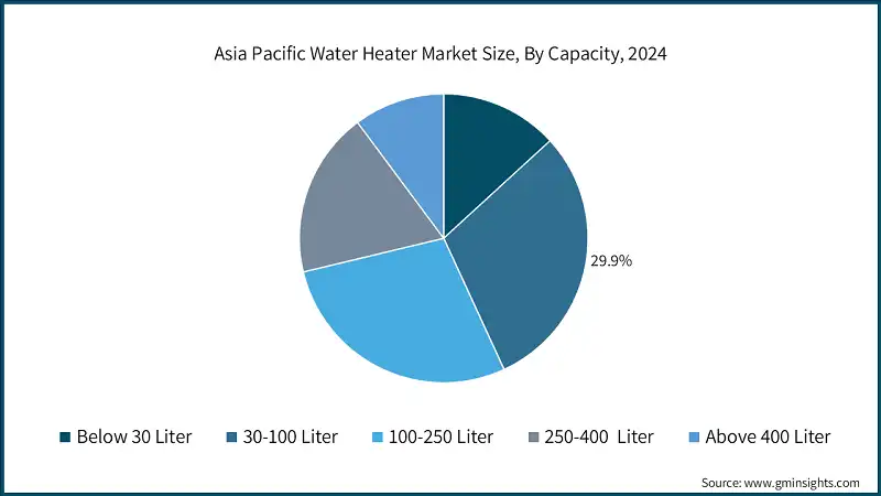 Asia Pacific Water Heater Market Size, By Capacity, 2024 