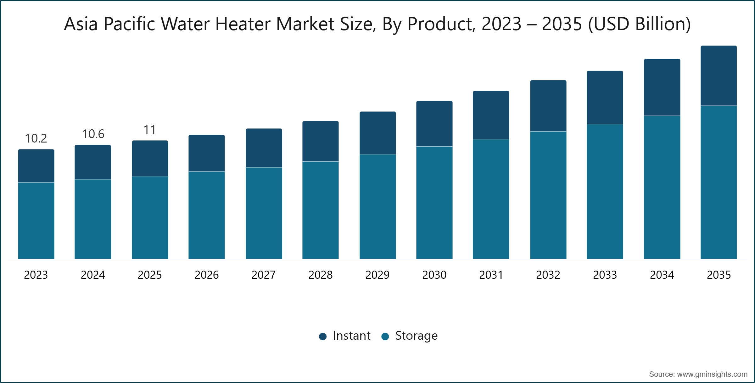 Asia Pacific Water Heater Market Size, By Product, 2023 – 2035 (USD Billion)