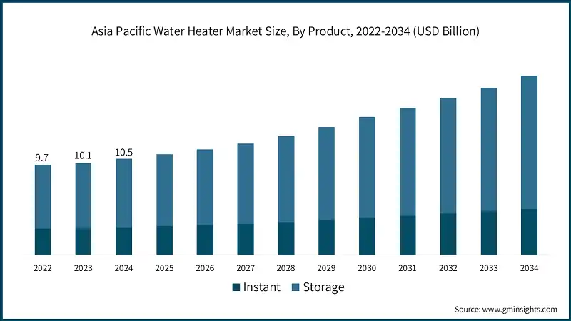 Asia Pacific Water Heater Market Size, By Product, 2022-2034 (USD Billion) 