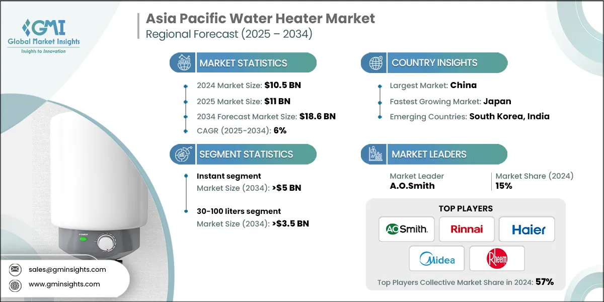 Asia Pacific Water Heater Market
