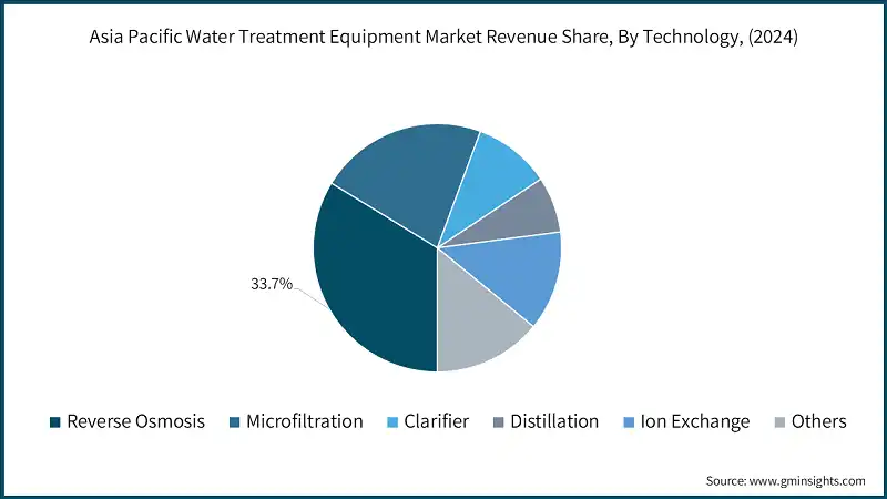 Asia Pacific Water Treatment Equipment Market Revenue Share, By Technology, (2024)