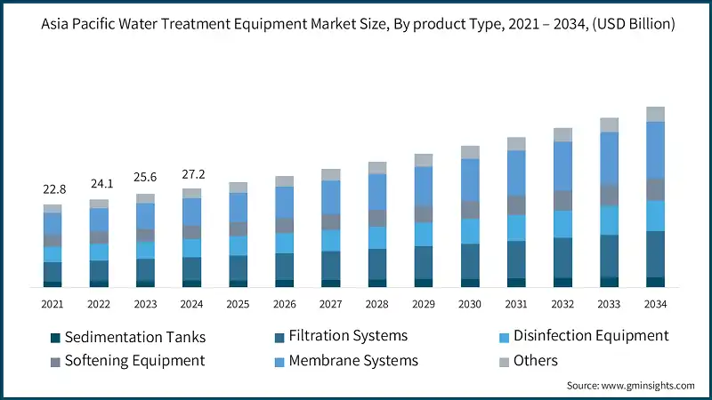 Asia Pacific Water Treatment Equipment Market Size, By product Type, 2021 – 2034, (USD Billion)