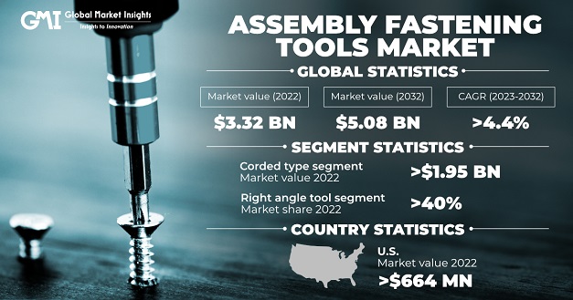 Assembly Fastening Tools Market