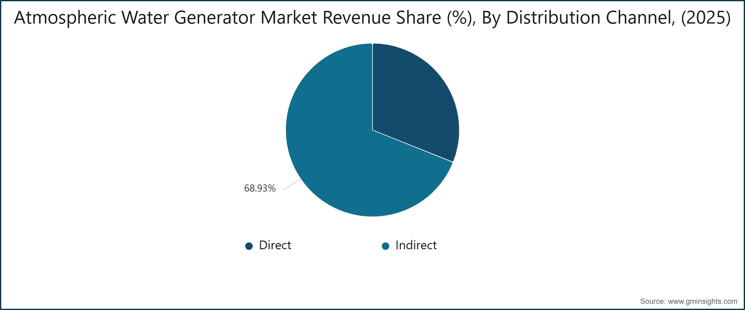 Atmospheric Water Generator Market Revenue Share (%), By Distribution Channel, (2025)