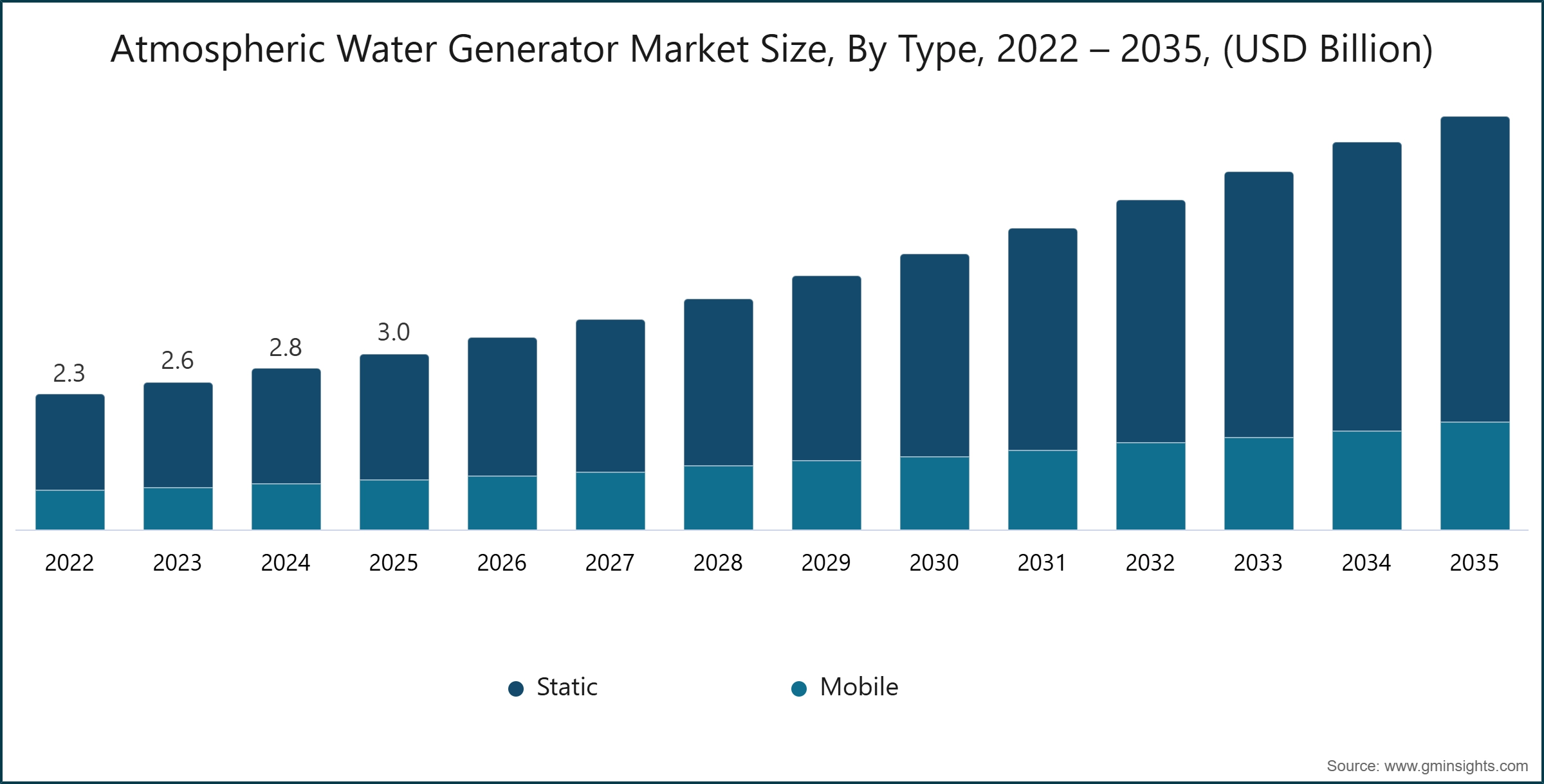Atmospheric Water Generator Market Size, By  Type, 2022 – 2035, (USD Billion)