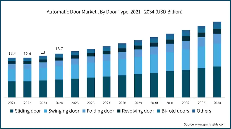 Automatic Door Market , By Door Type, 2021 - 2034 (USD Billion)