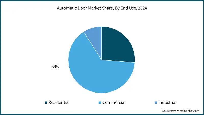 Automatic Door Market Share, By End Use, 2024