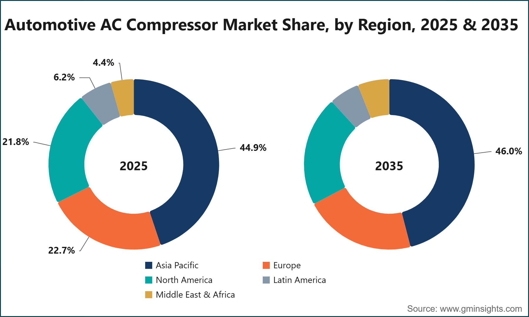 Automotive AC Compressor Market Share, by Region, 2025 & 2035