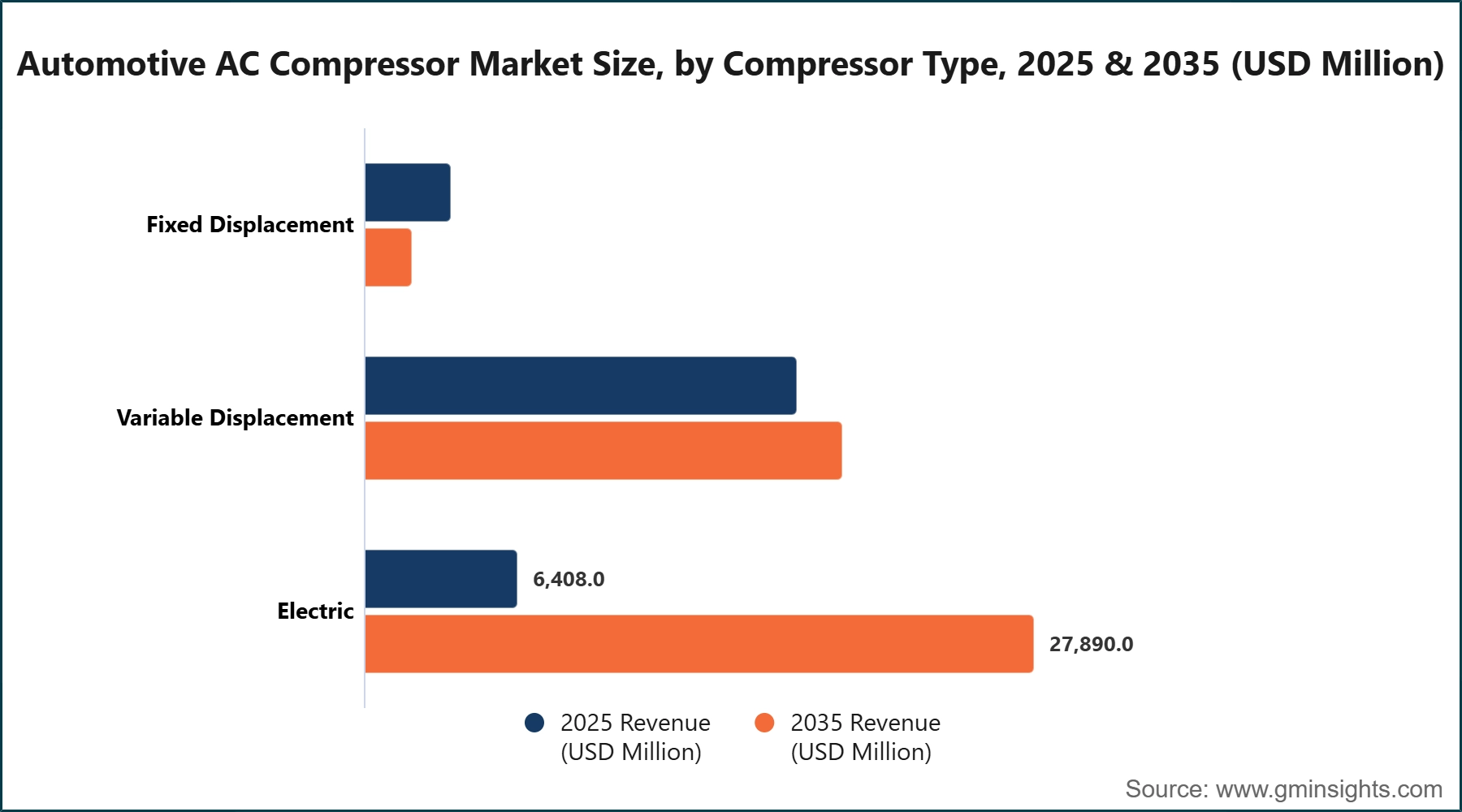 Automotive AC Compressor Market Size, by Compressor Type, 2025 & 2035 (USD Million)