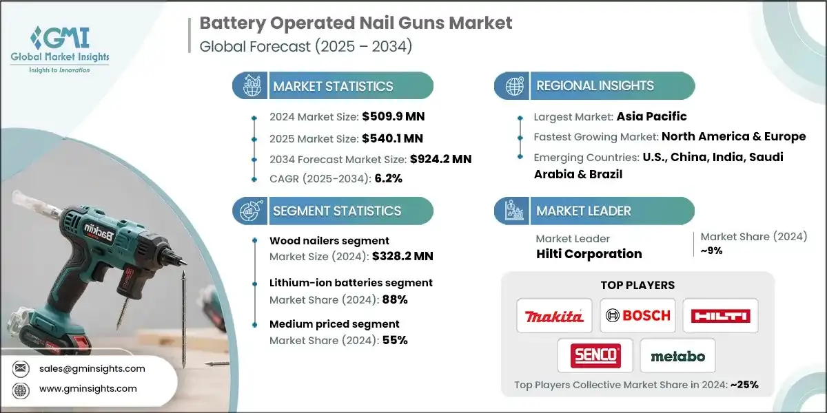 Рынок аккумуляторных пистолетов для гвоздей