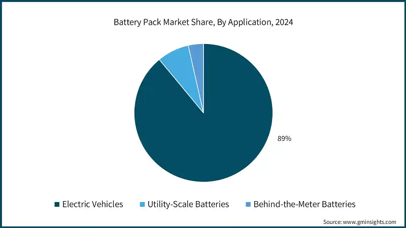 Battery Pack Market Share, By Application, 2024