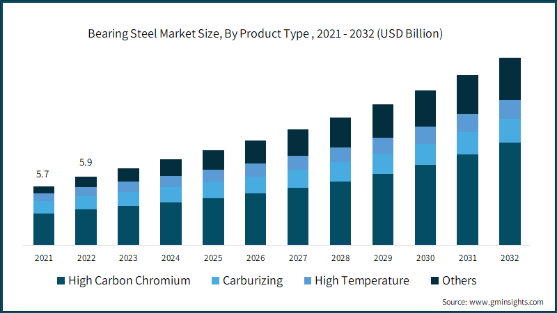 Bearing Steel Market Size, By Product Type, 2021 - 2032 (USD Billion)